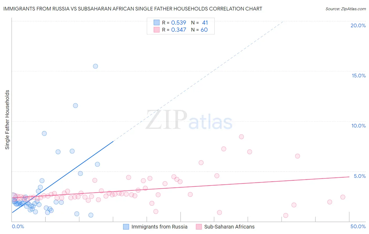 Immigrants from Russia vs Subsaharan African Single Father Households