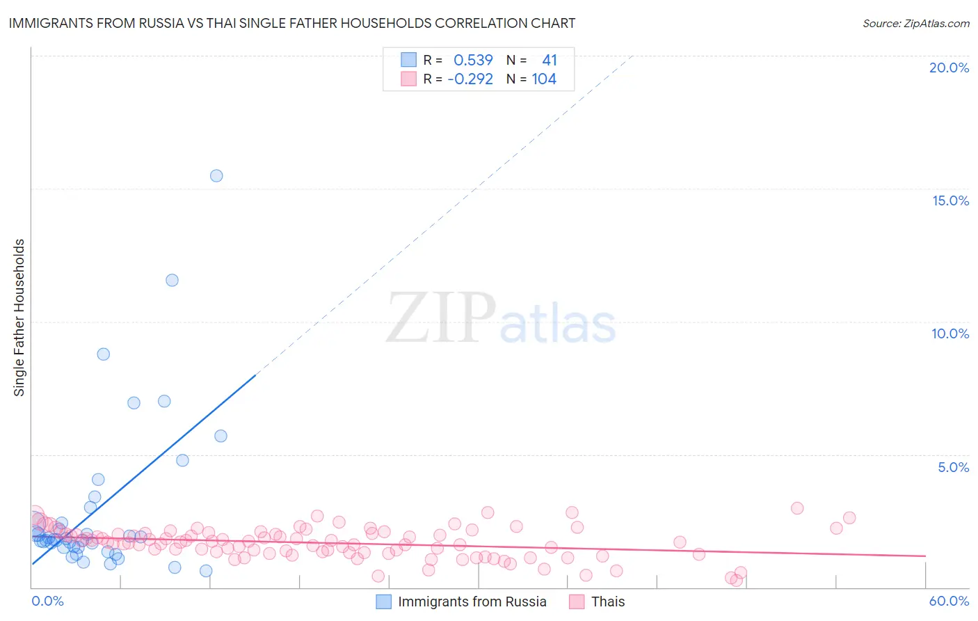 Immigrants from Russia vs Thai Single Father Households