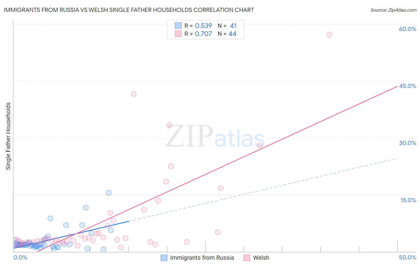 Immigrants from Russia vs Welsh Single Father Households