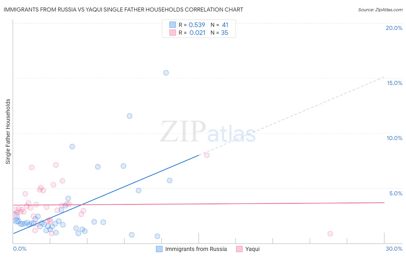 Immigrants from Russia vs Yaqui Single Father Households