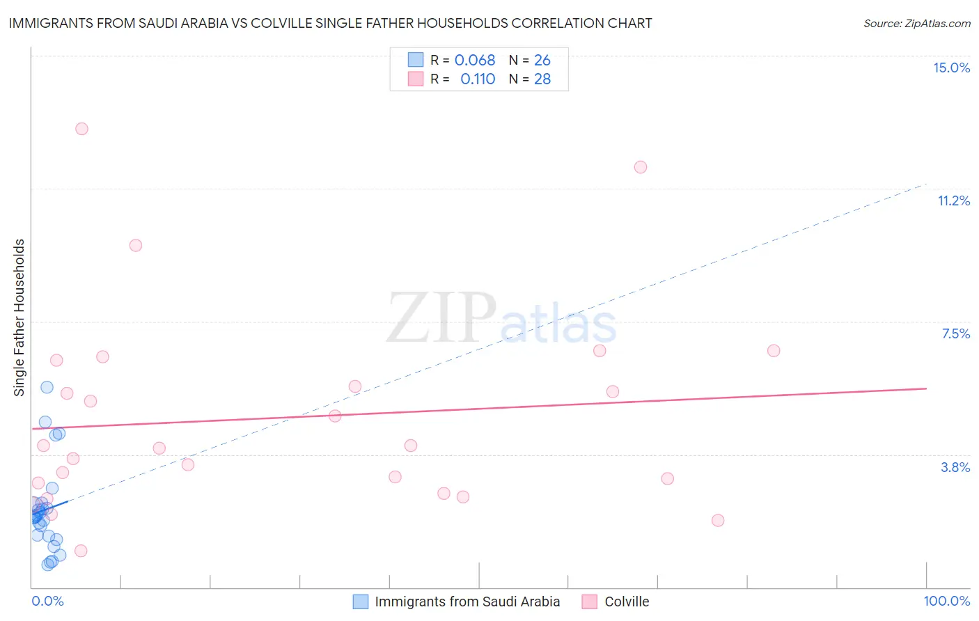 Immigrants from Saudi Arabia vs Colville Single Father Households