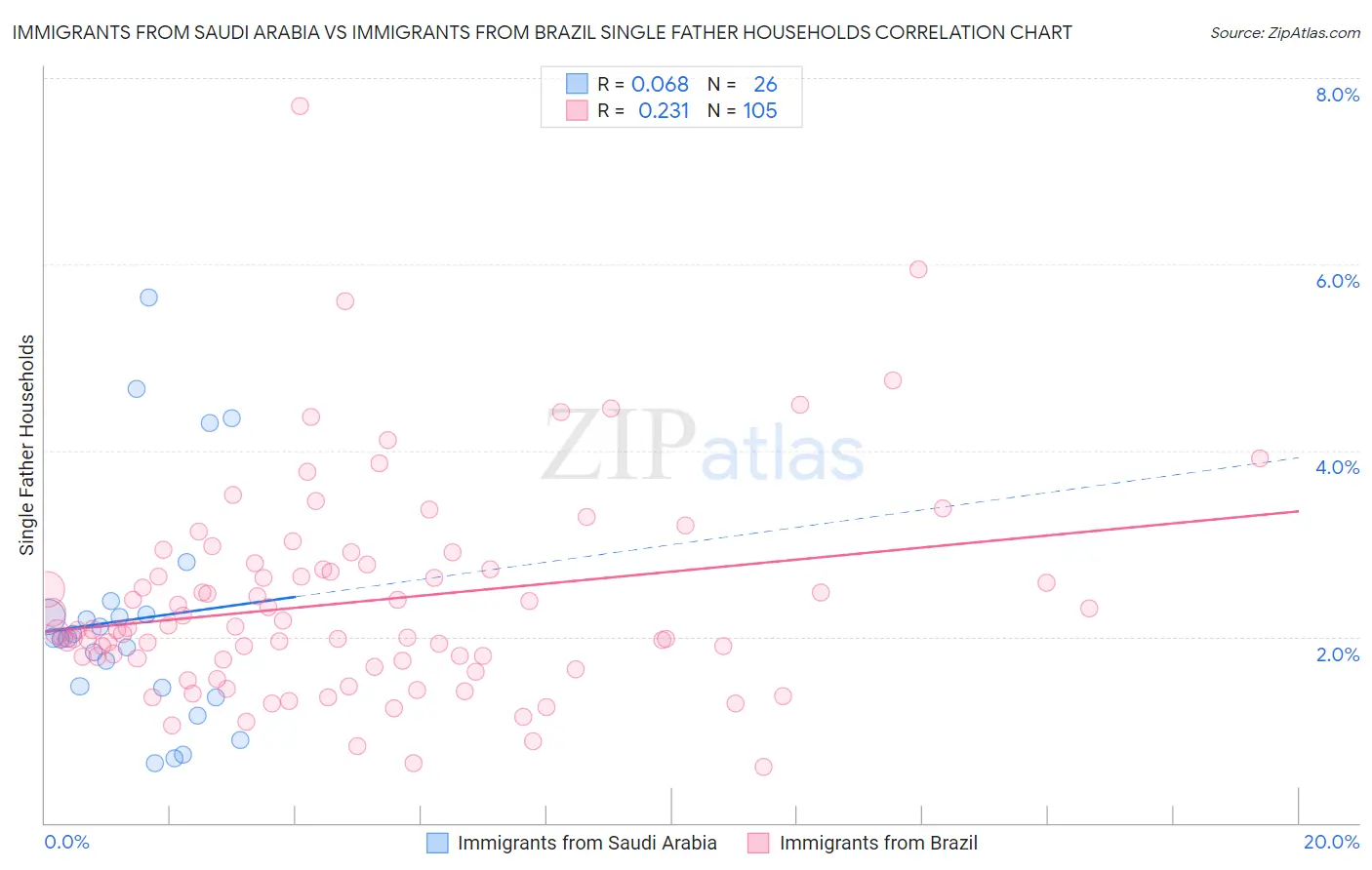 Immigrants from Saudi Arabia vs Immigrants from Brazil Single Father Households