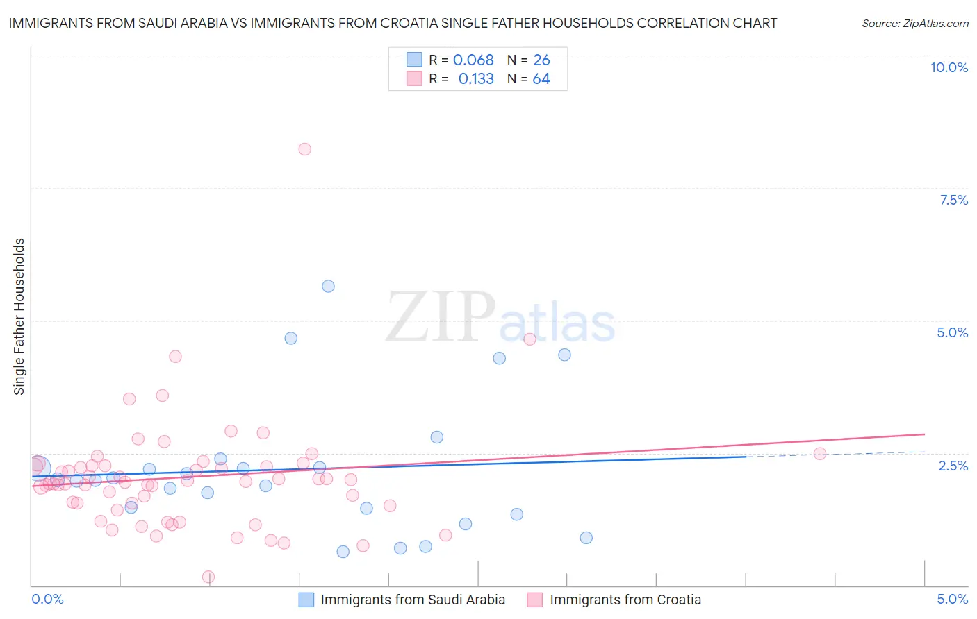 Immigrants from Saudi Arabia vs Immigrants from Croatia Single Father Households