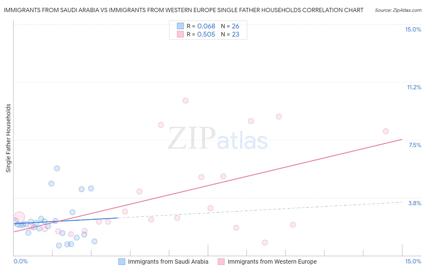 Immigrants from Saudi Arabia vs Immigrants from Western Europe Single Father Households