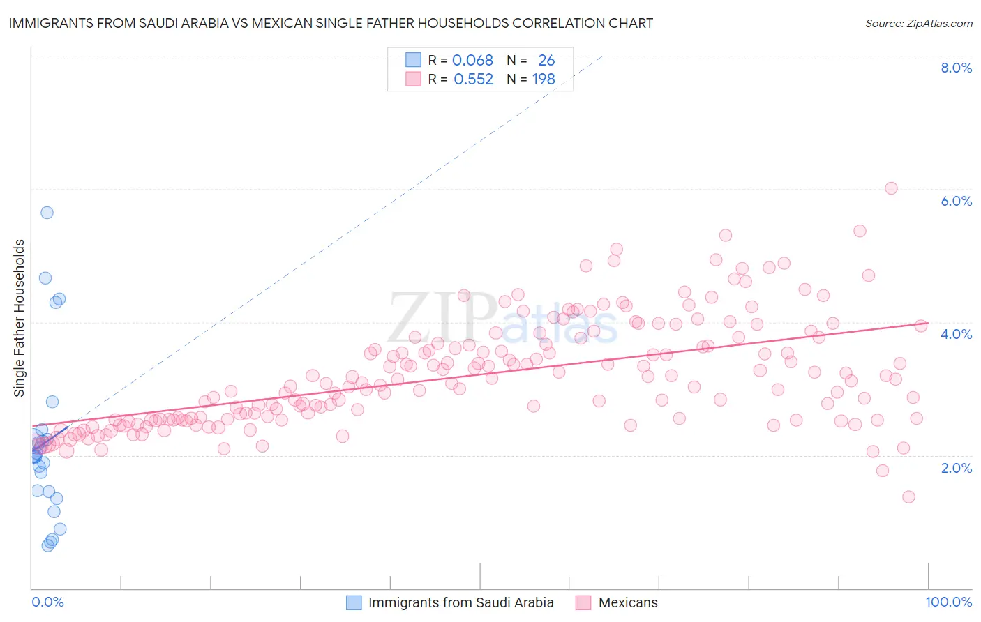 Immigrants from Saudi Arabia vs Mexican Single Father Households