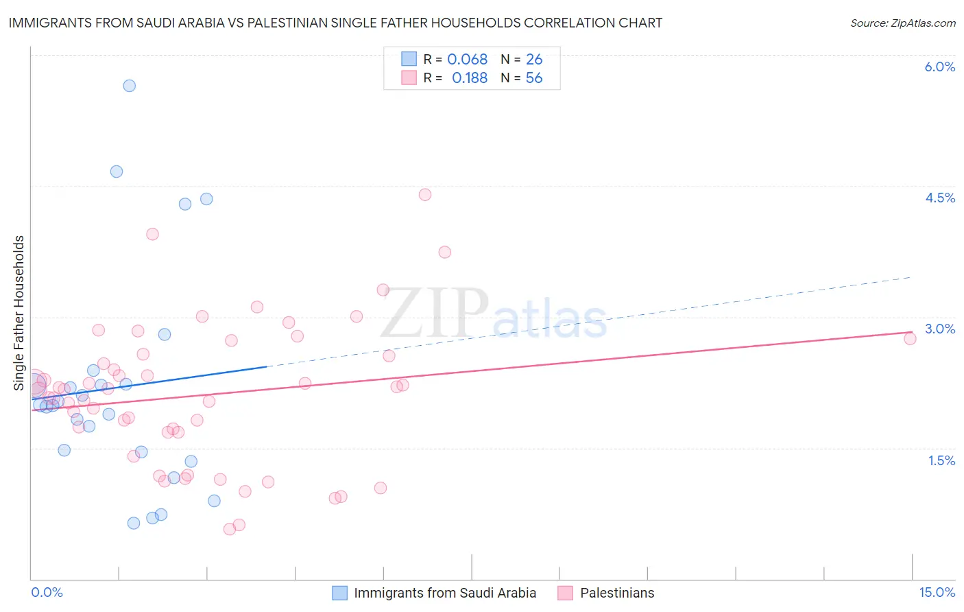 Immigrants from Saudi Arabia vs Palestinian Single Father Households