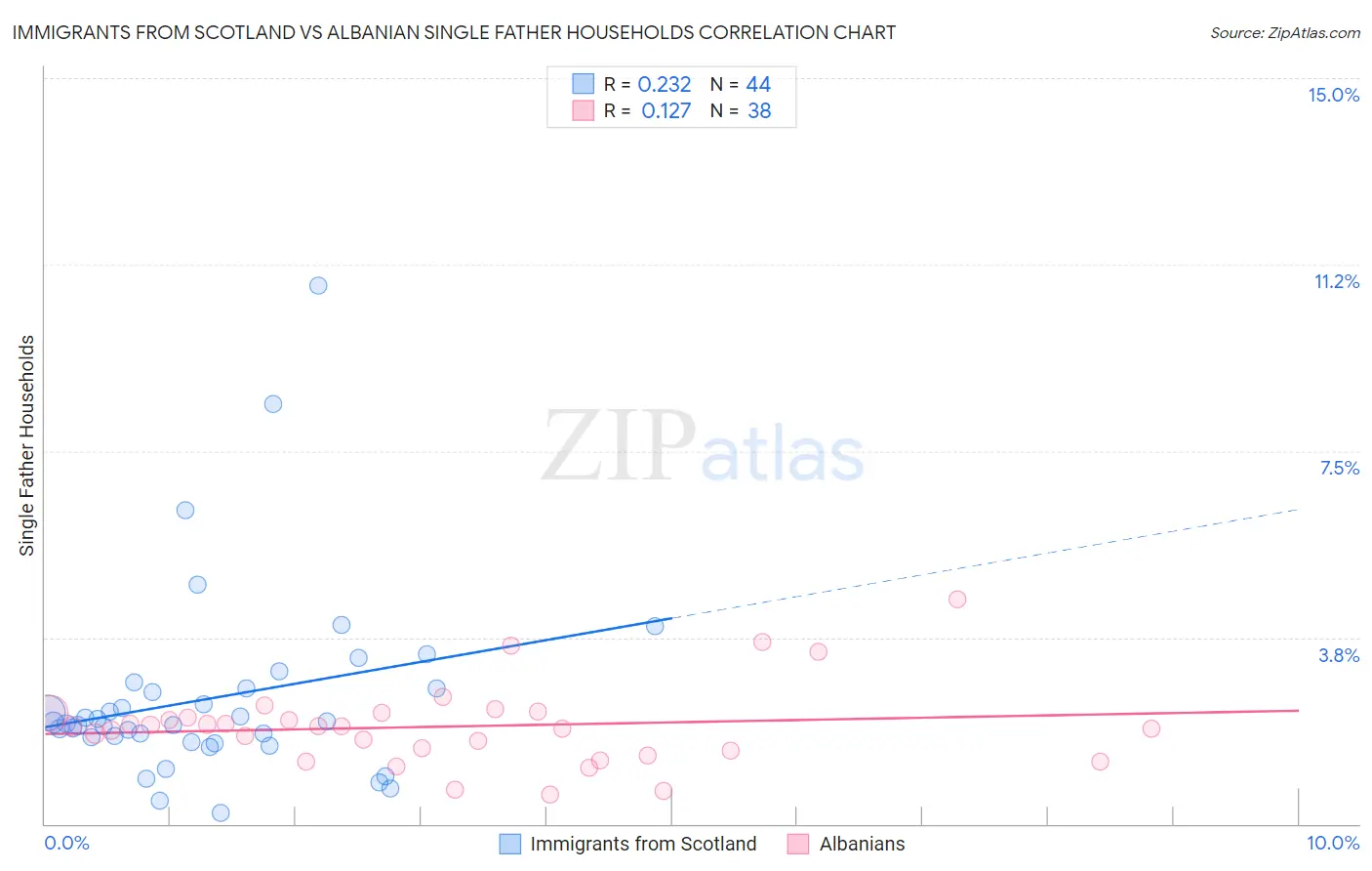 Immigrants from Scotland vs Albanian Single Father Households