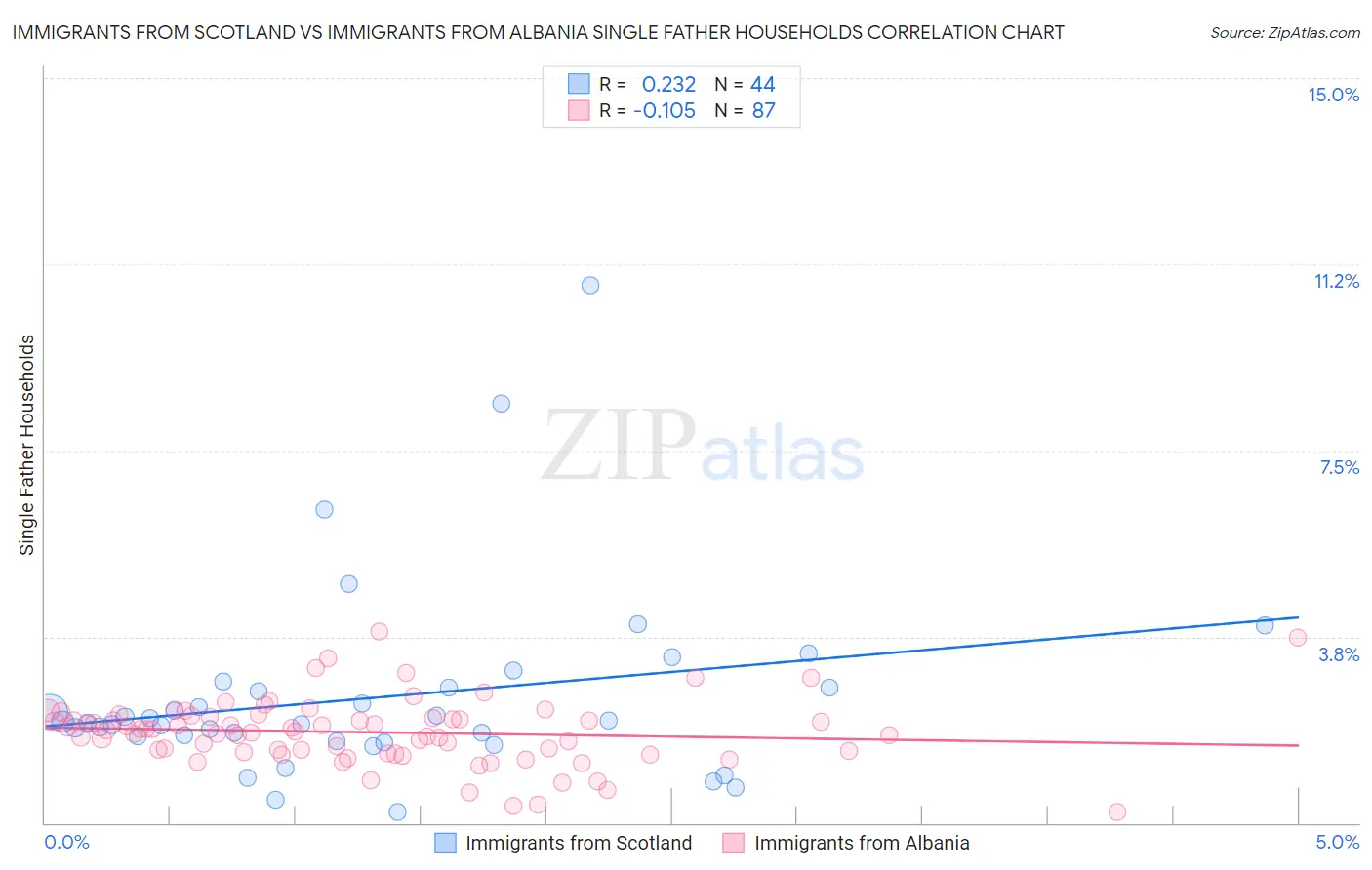 Immigrants from Scotland vs Immigrants from Albania Single Father Households