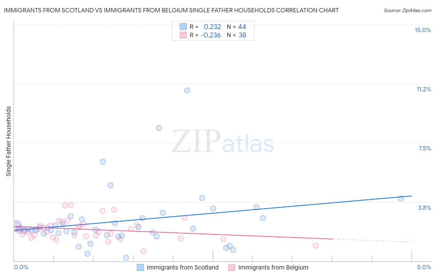 Immigrants from Scotland vs Immigrants from Belgium Single Father Households