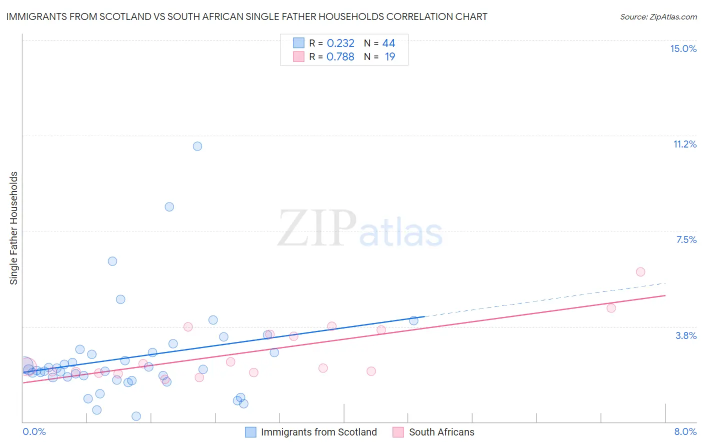 Immigrants from Scotland vs South African Single Father Households