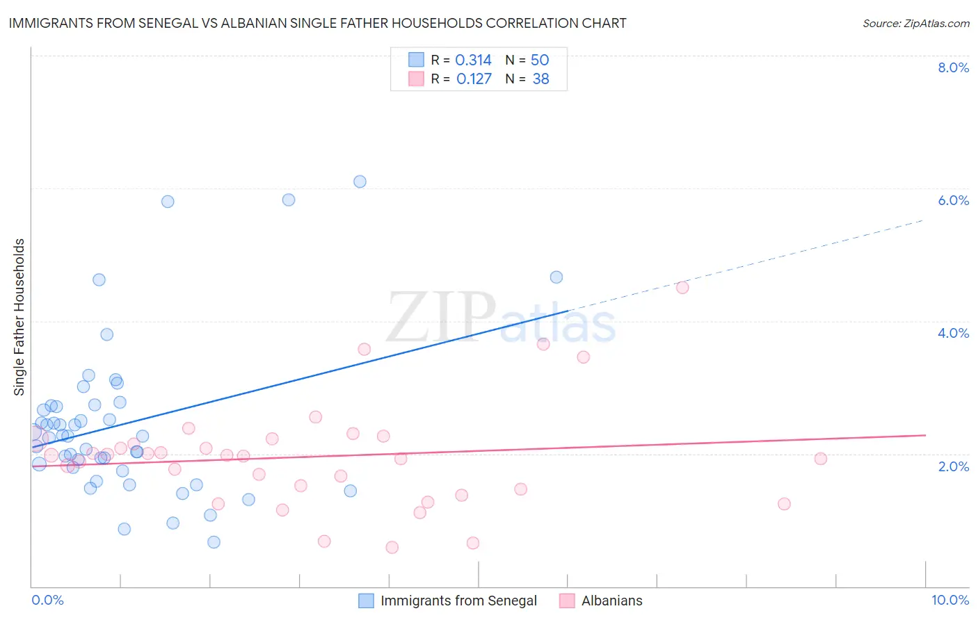 Immigrants from Senegal vs Albanian Single Father Households