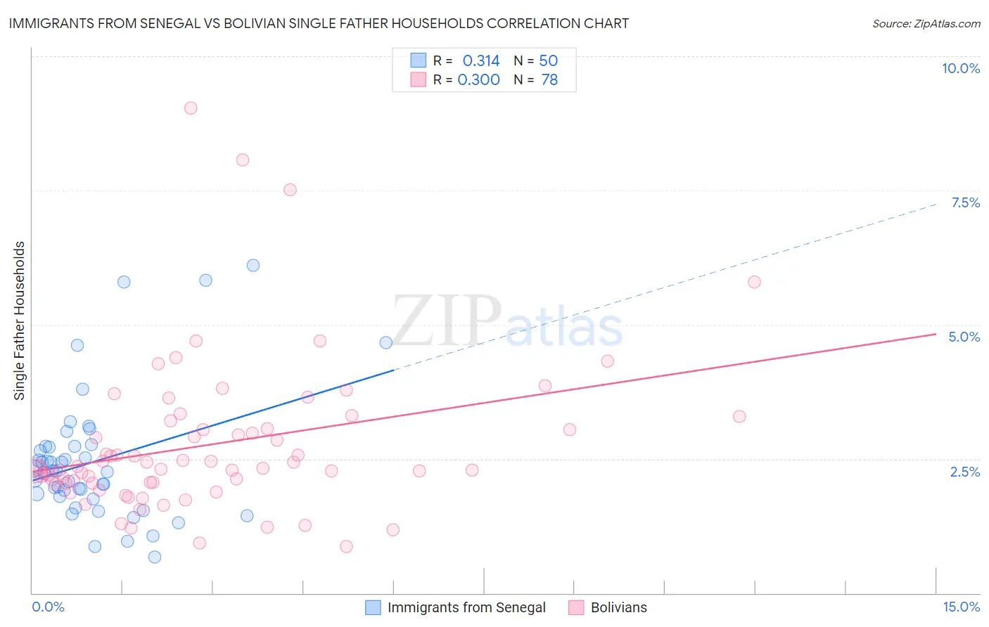 Immigrants from Senegal vs Bolivian Single Father Households