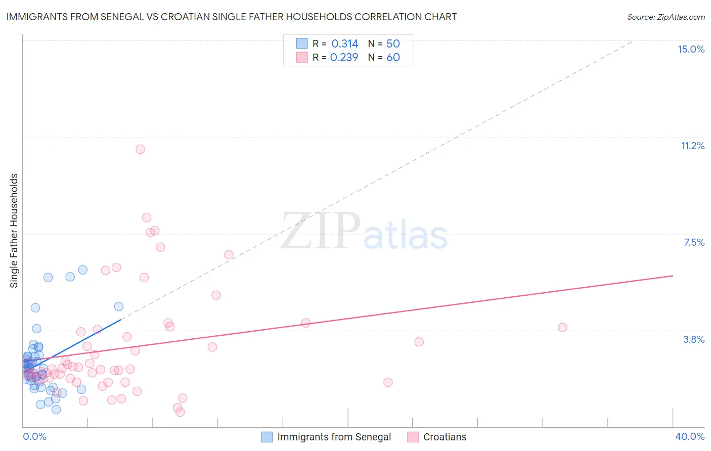 Immigrants from Senegal vs Croatian Single Father Households