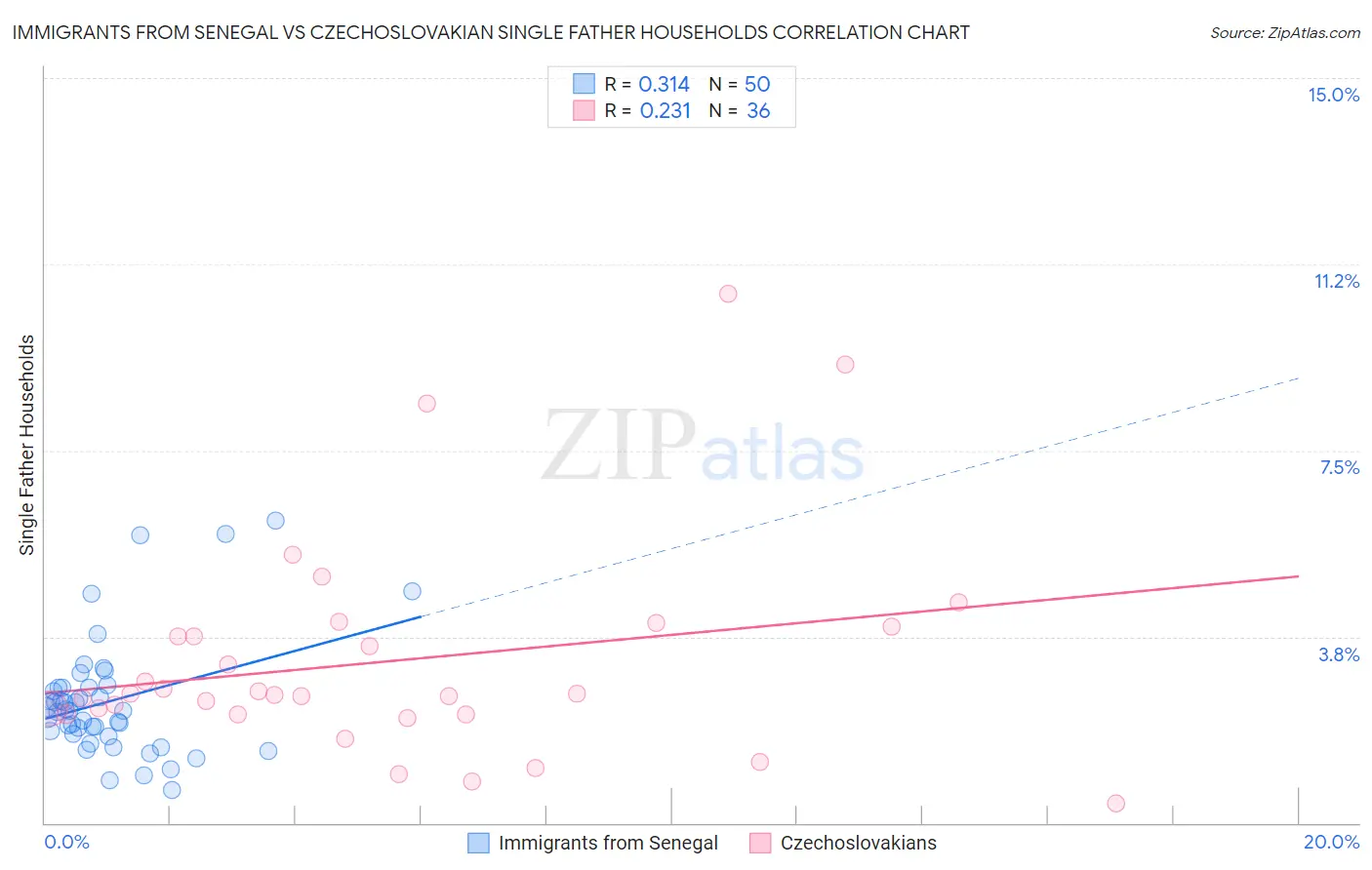 Immigrants from Senegal vs Czechoslovakian Single Father Households