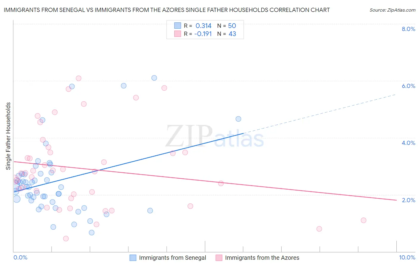 Immigrants from Senegal vs Immigrants from the Azores Single Father Households