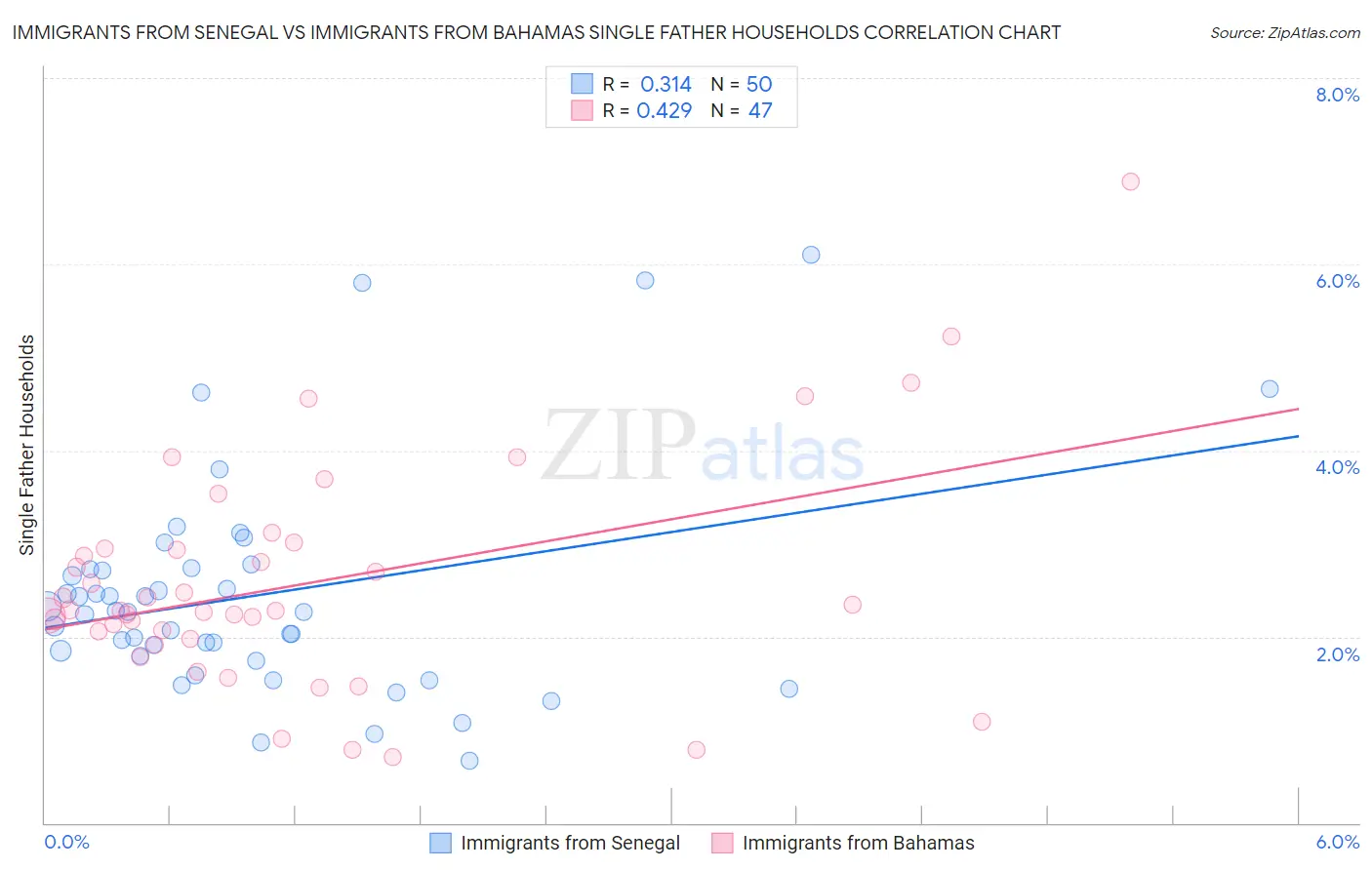 Immigrants from Senegal vs Immigrants from Bahamas Single Father Households