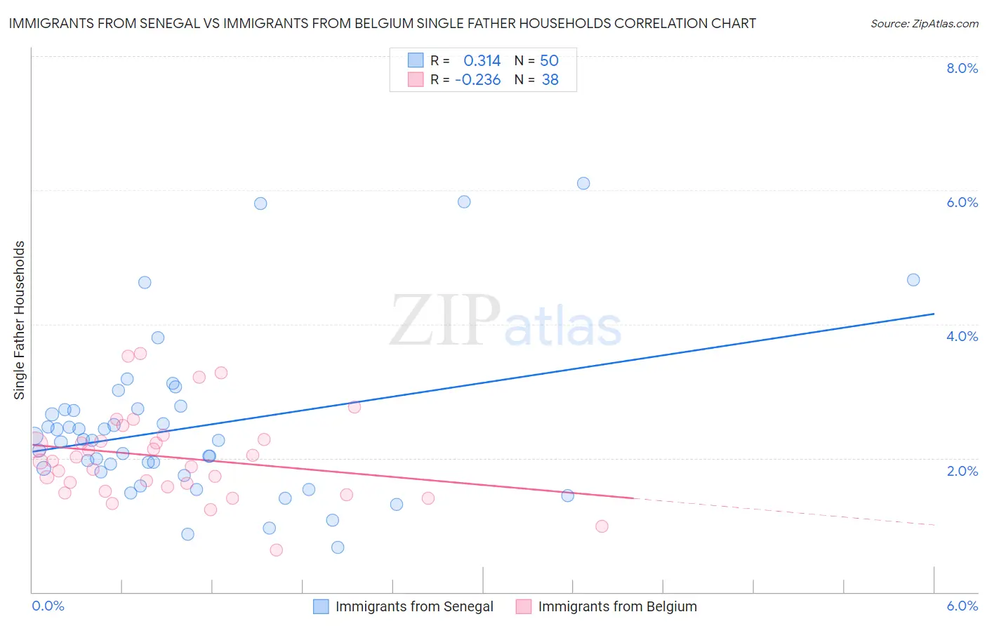 Immigrants from Senegal vs Immigrants from Belgium Single Father Households