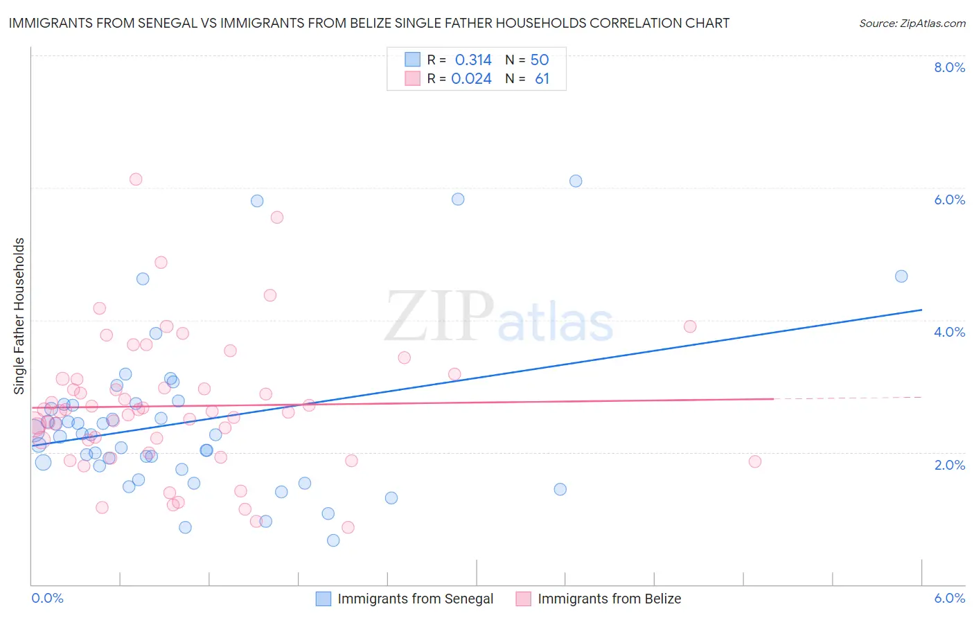 Immigrants from Senegal vs Immigrants from Belize Single Father Households