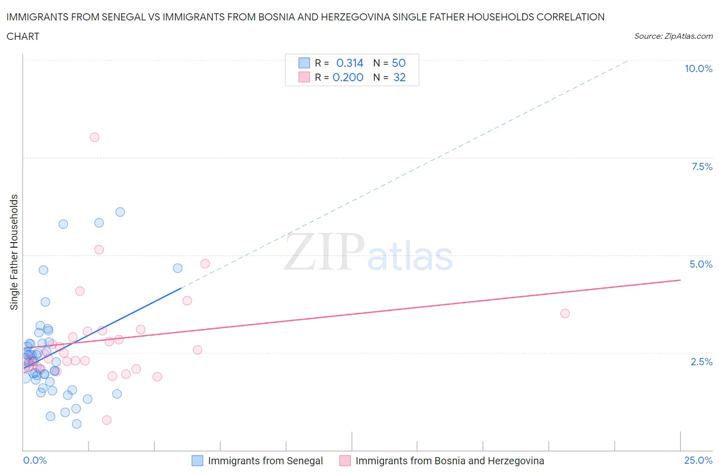 Immigrants from Senegal vs Immigrants from Bosnia and Herzegovina Single Father Households