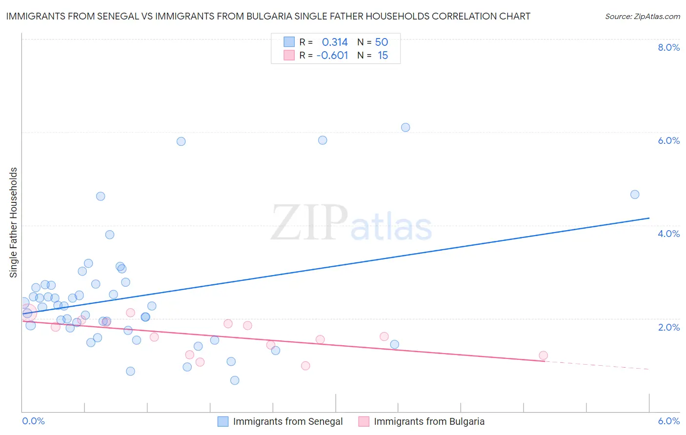 Immigrants from Senegal vs Immigrants from Bulgaria Single Father Households