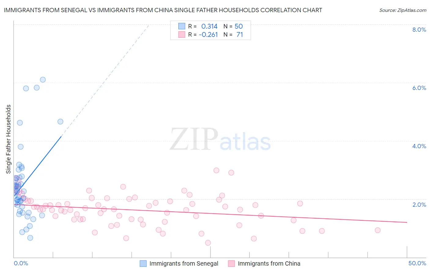 Immigrants from Senegal vs Immigrants from China Single Father Households