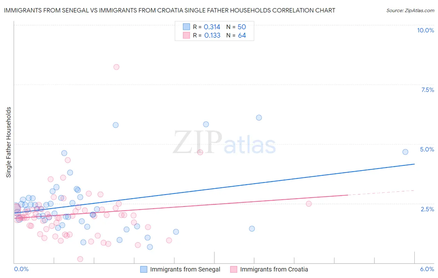 Immigrants from Senegal vs Immigrants from Croatia Single Father Households