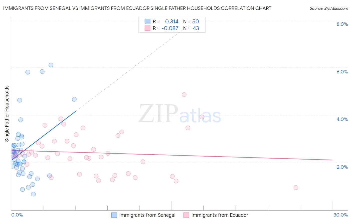 Immigrants from Senegal vs Immigrants from Ecuador Single Father Households