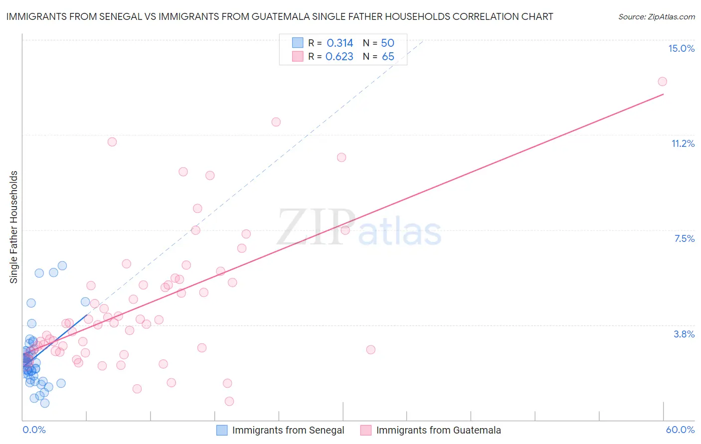 Immigrants from Senegal vs Immigrants from Guatemala Single Father Households