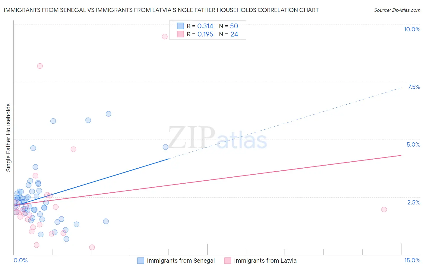 Immigrants from Senegal vs Immigrants from Latvia Single Father Households