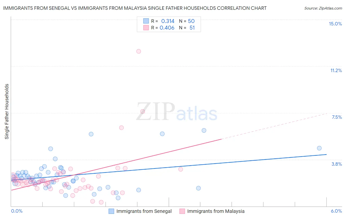 Immigrants from Senegal vs Immigrants from Malaysia Single Father Households