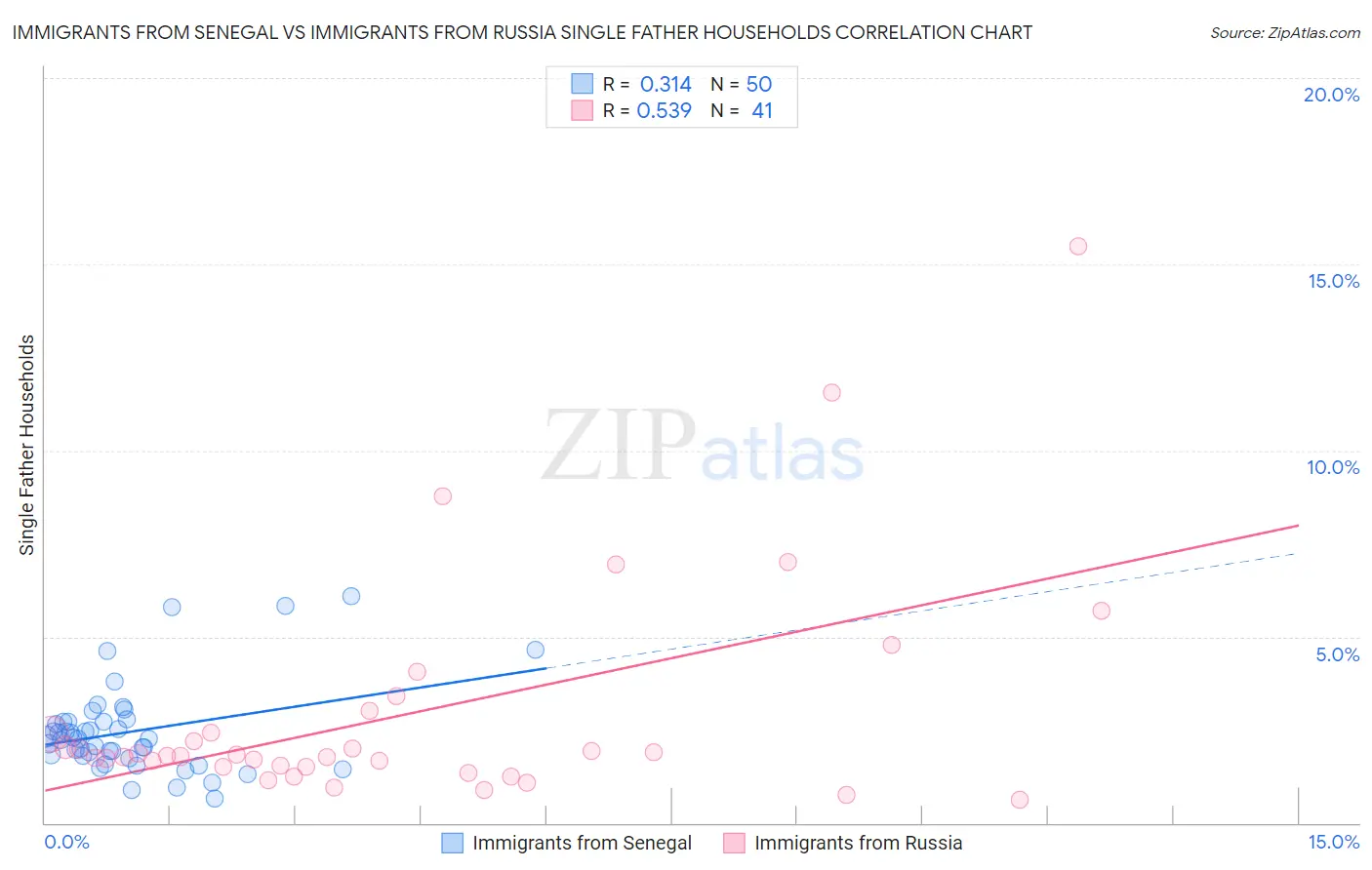 Immigrants from Senegal vs Immigrants from Russia Single Father Households