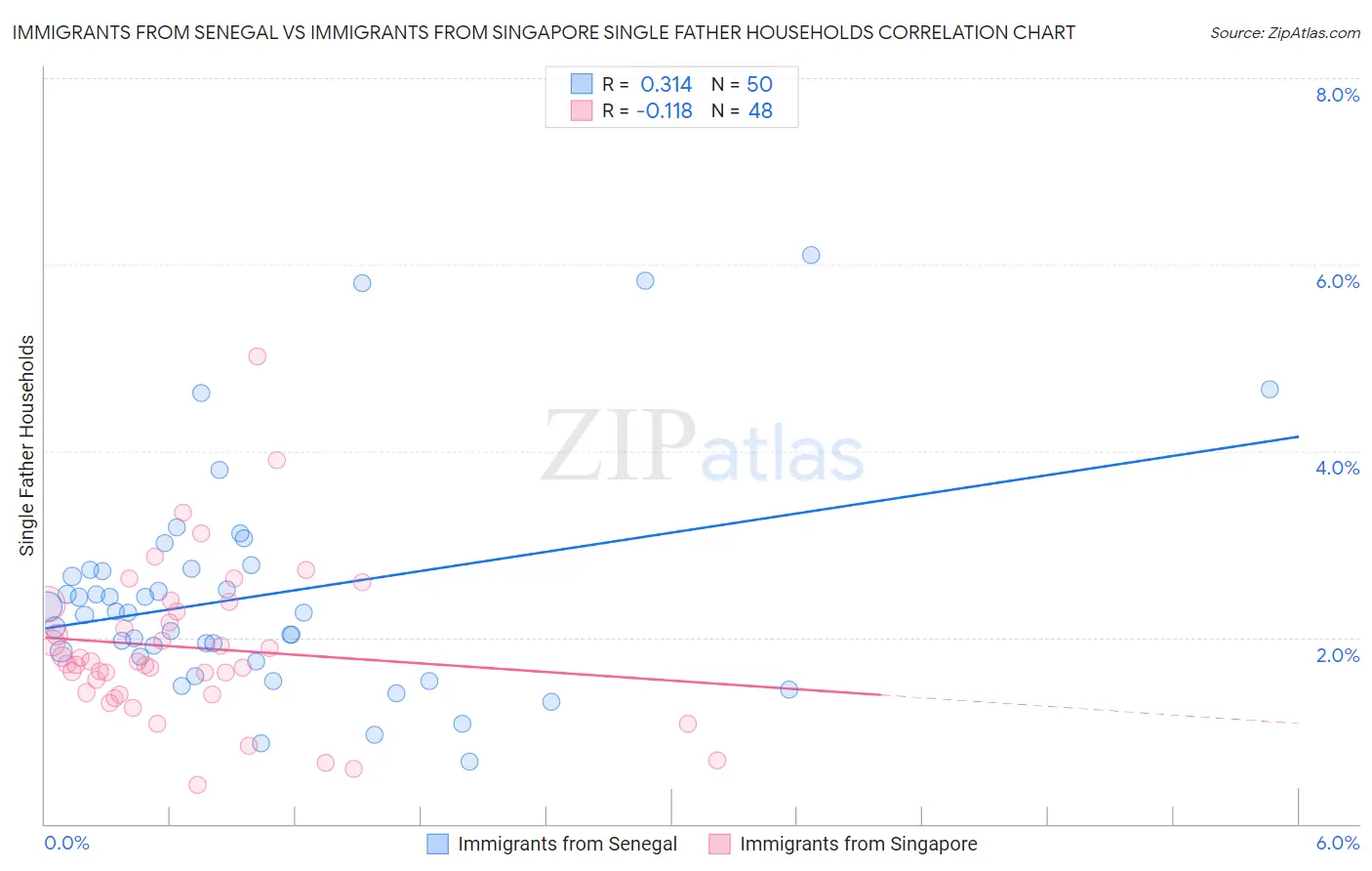 Immigrants from Senegal vs Immigrants from Singapore Single Father Households