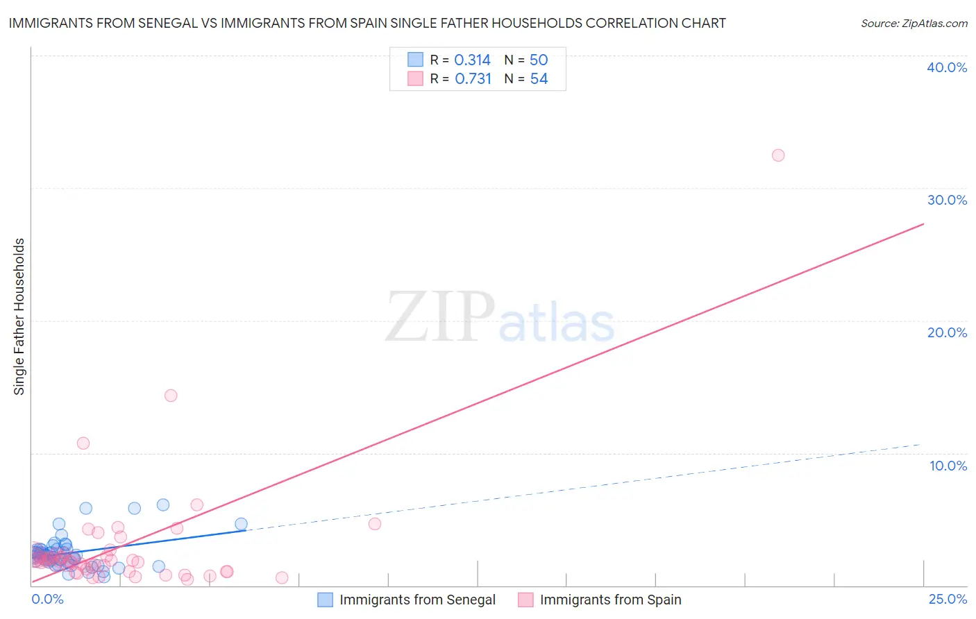 Immigrants from Senegal vs Immigrants from Spain Single Father Households