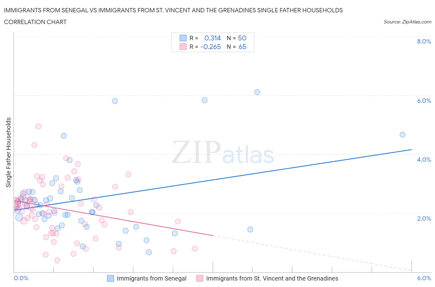 Immigrants from Senegal vs Immigrants from St. Vincent and the Grenadines Single Father Households