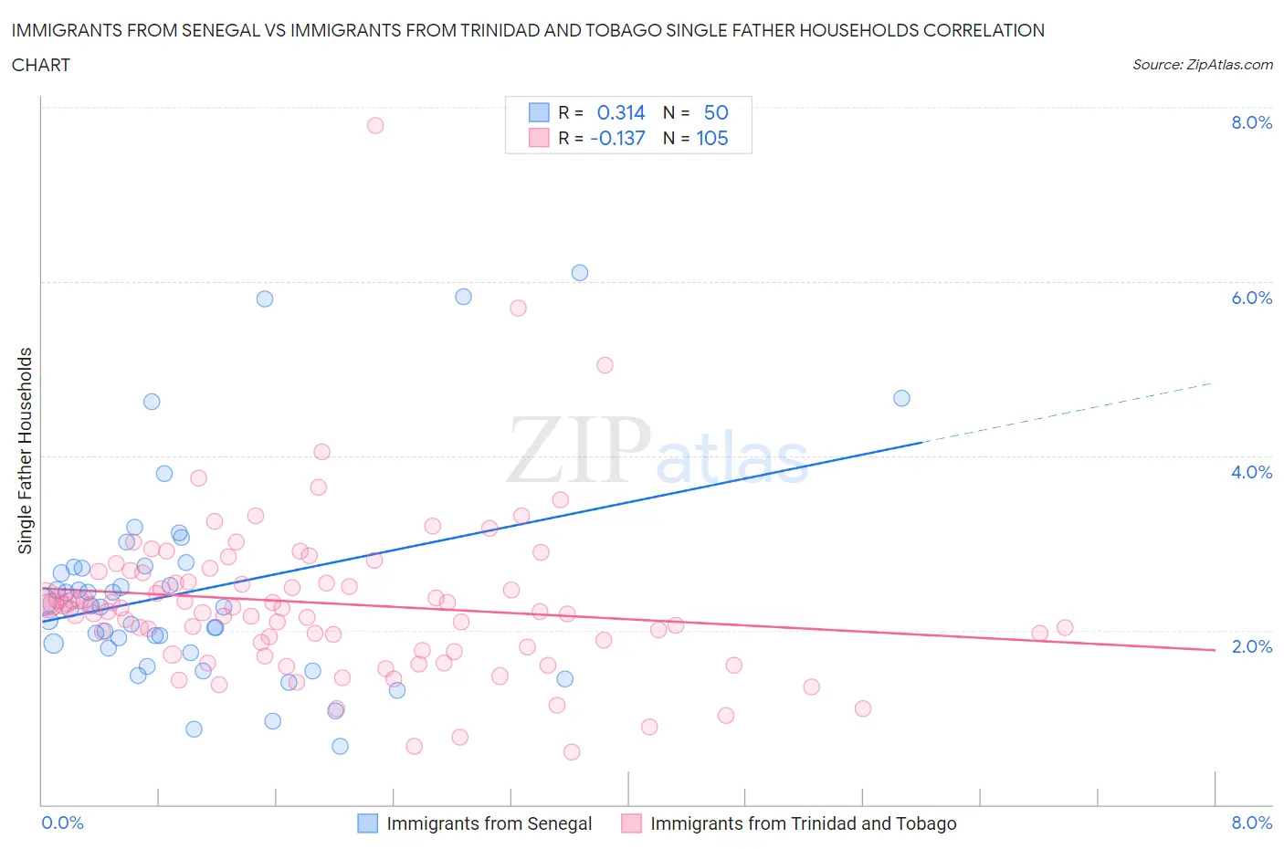 Immigrants from Senegal vs Immigrants from Trinidad and Tobago Single Father Households