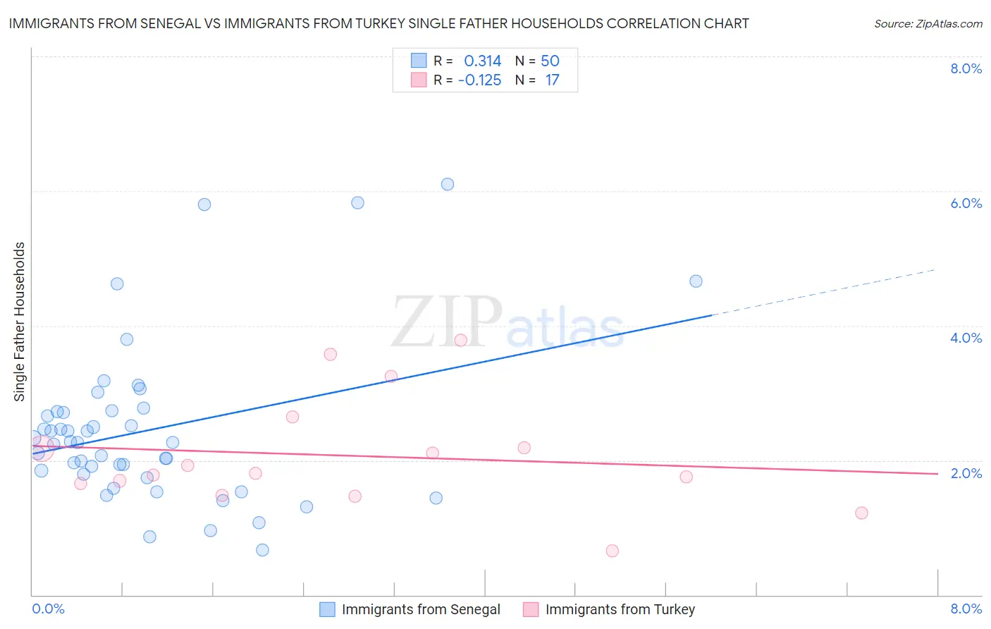 Immigrants from Senegal vs Immigrants from Turkey Single Father Households