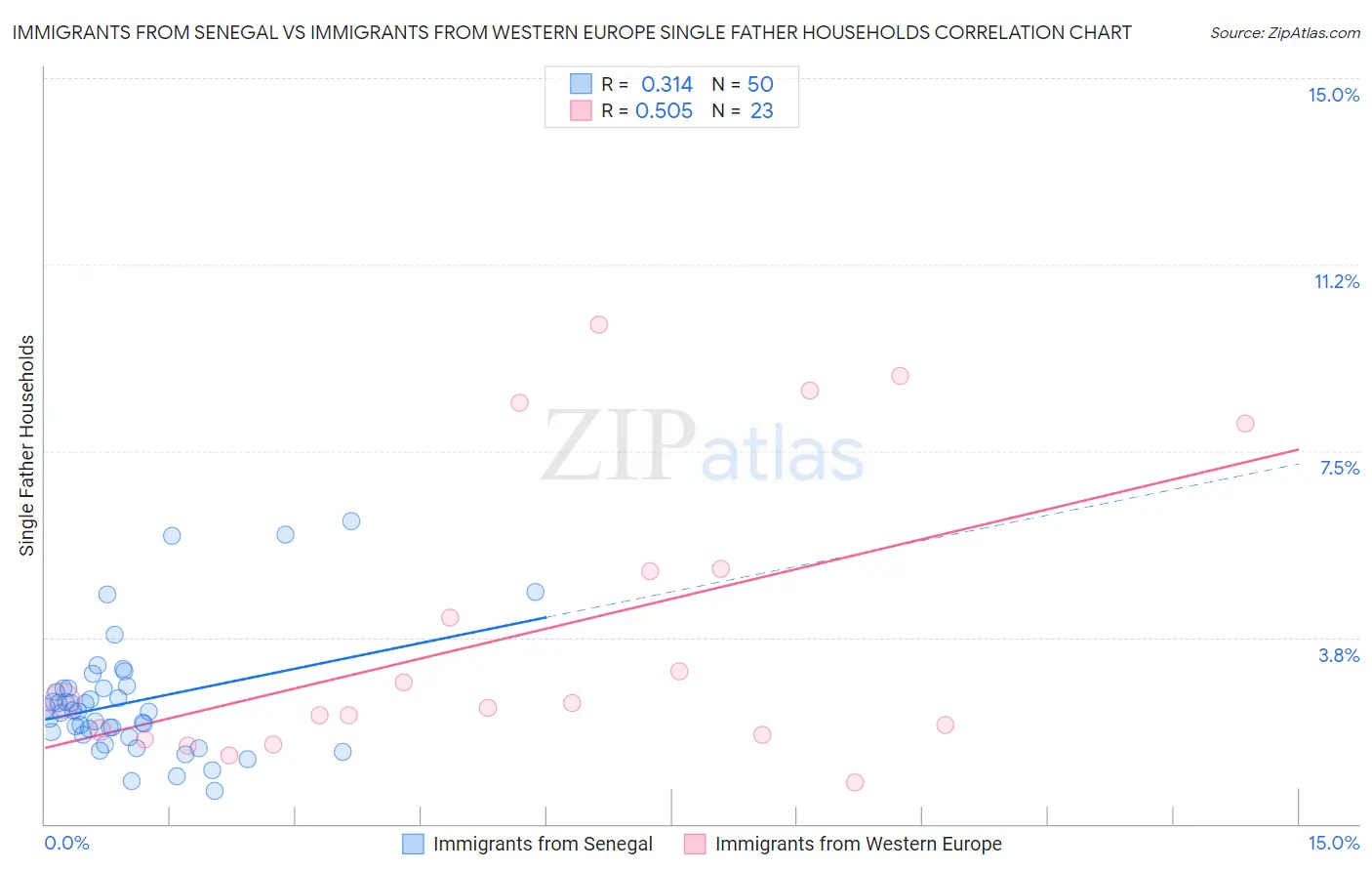 Immigrants from Senegal vs Immigrants from Western Europe Single Father Households