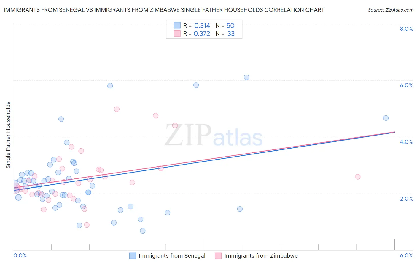 Immigrants from Senegal vs Immigrants from Zimbabwe Single Father Households