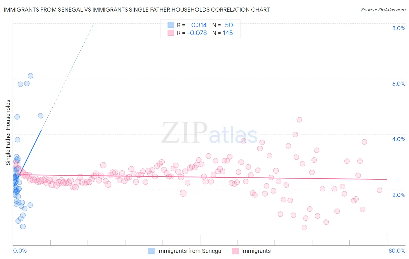 Immigrants from Senegal vs Immigrants Single Father Households