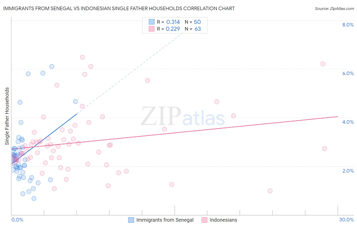 Immigrants from Senegal vs Indonesian Single Father Households