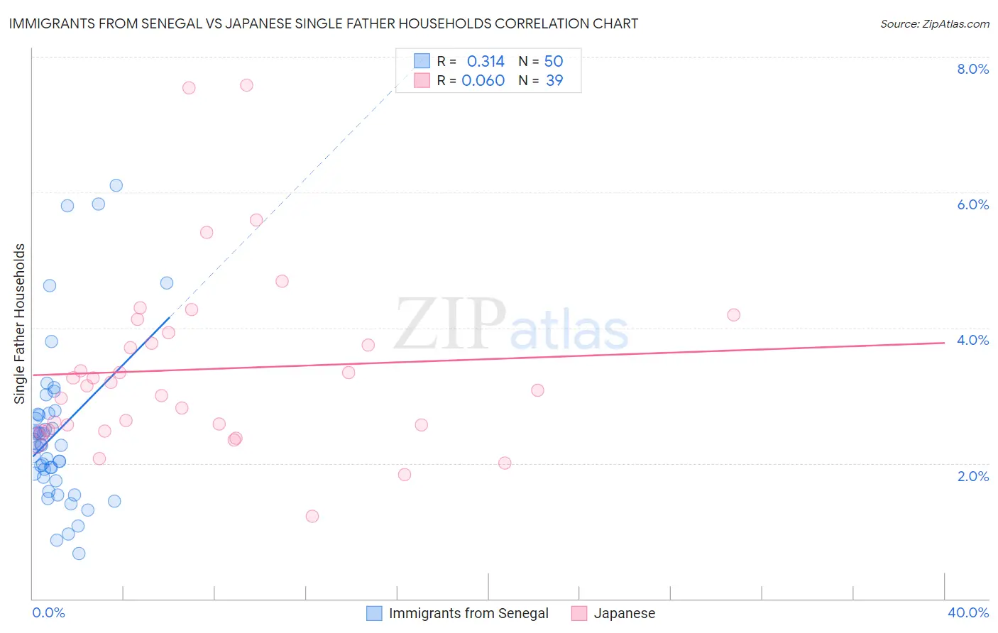 Immigrants from Senegal vs Japanese Single Father Households