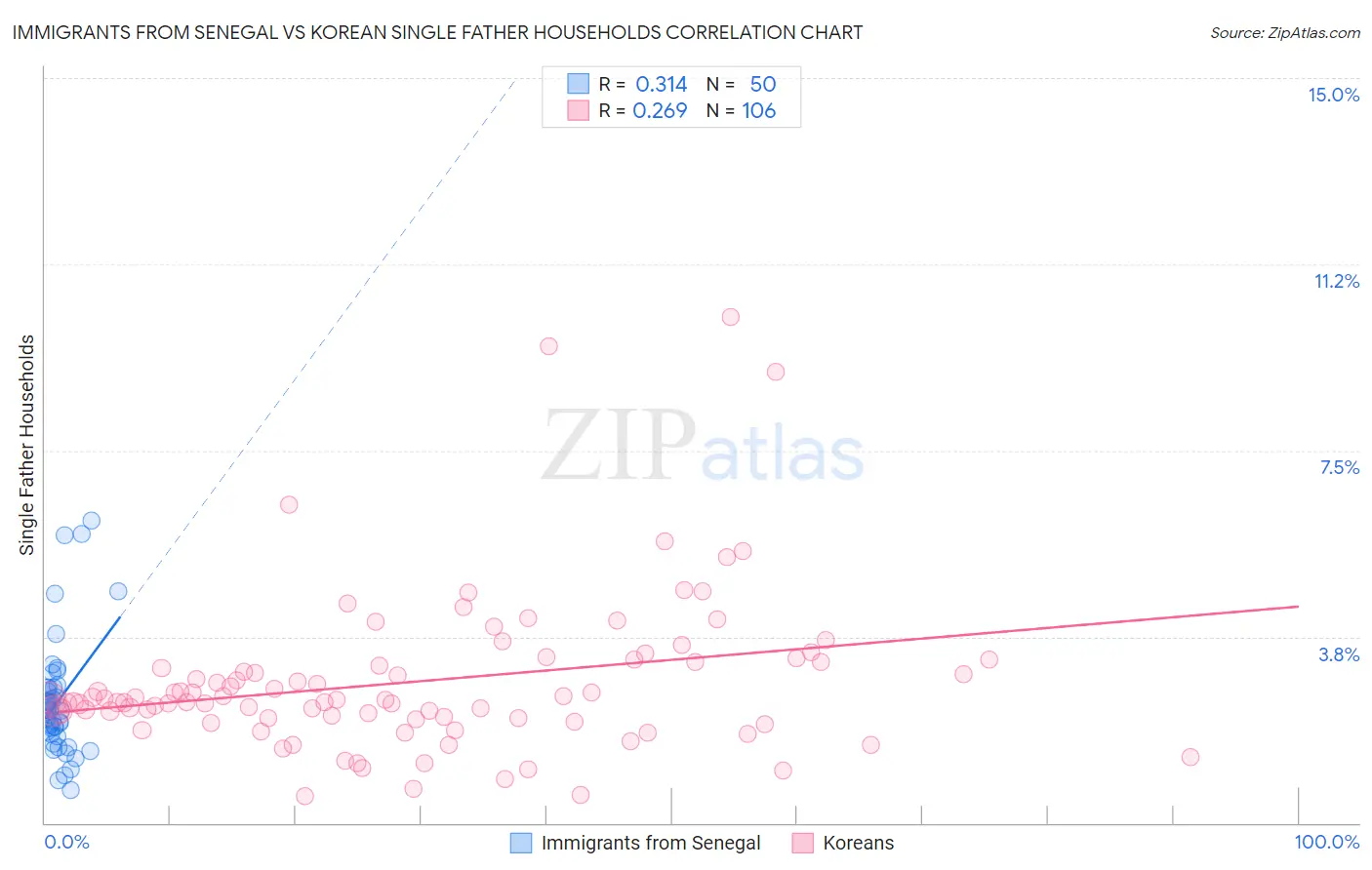 Immigrants from Senegal vs Korean Single Father Households