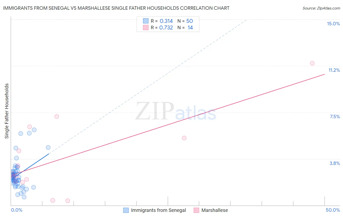 Immigrants from Senegal vs Marshallese Single Father Households