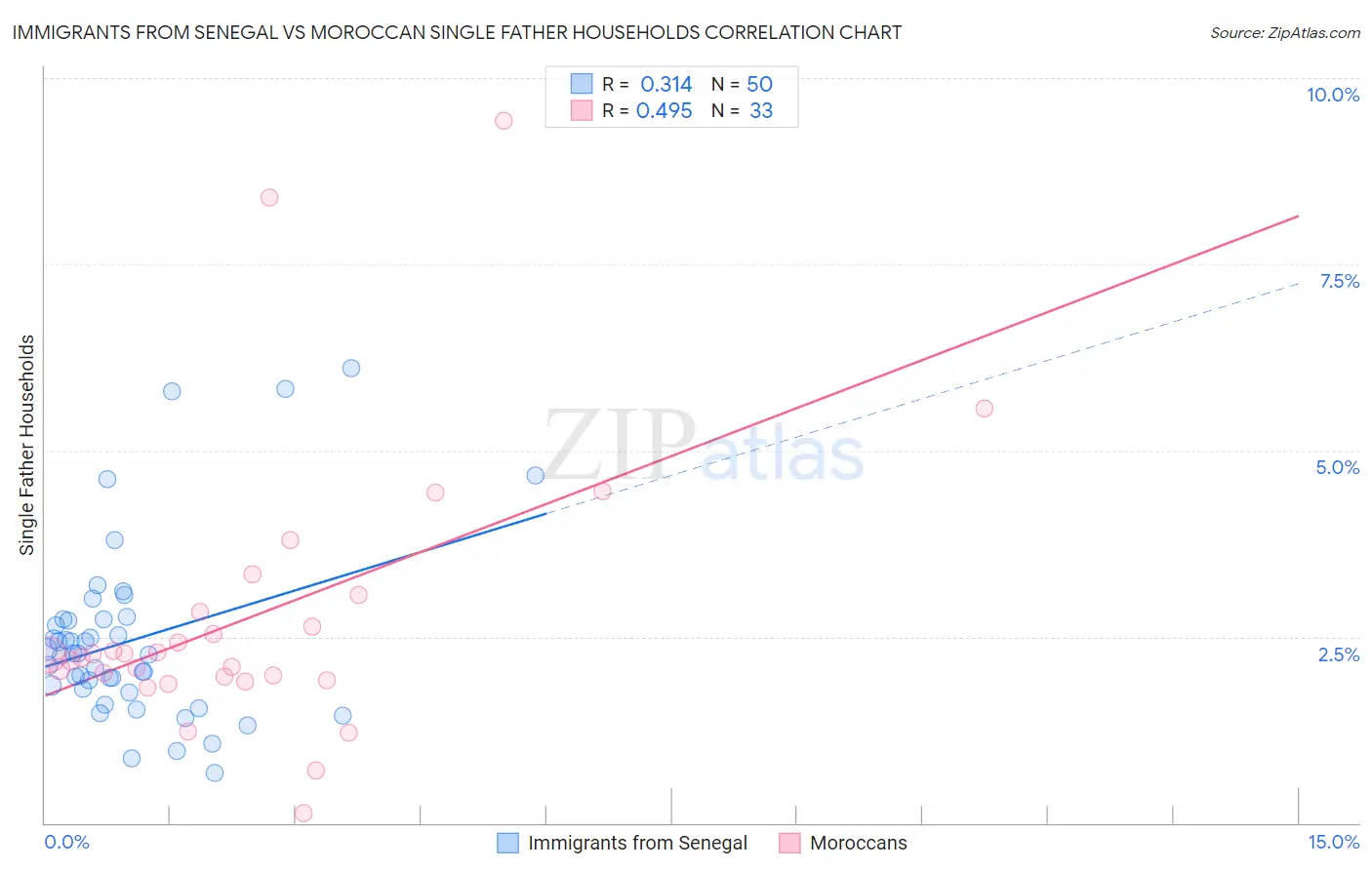 Immigrants from Senegal vs Moroccan Single Father Households