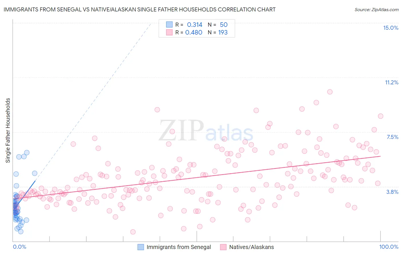 Immigrants from Senegal vs Native/Alaskan Single Father Households