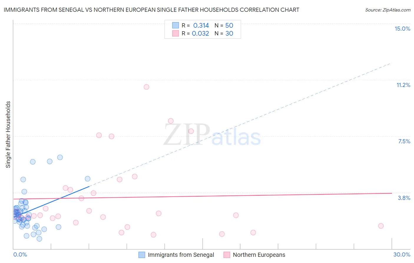 Immigrants from Senegal vs Northern European Single Father Households