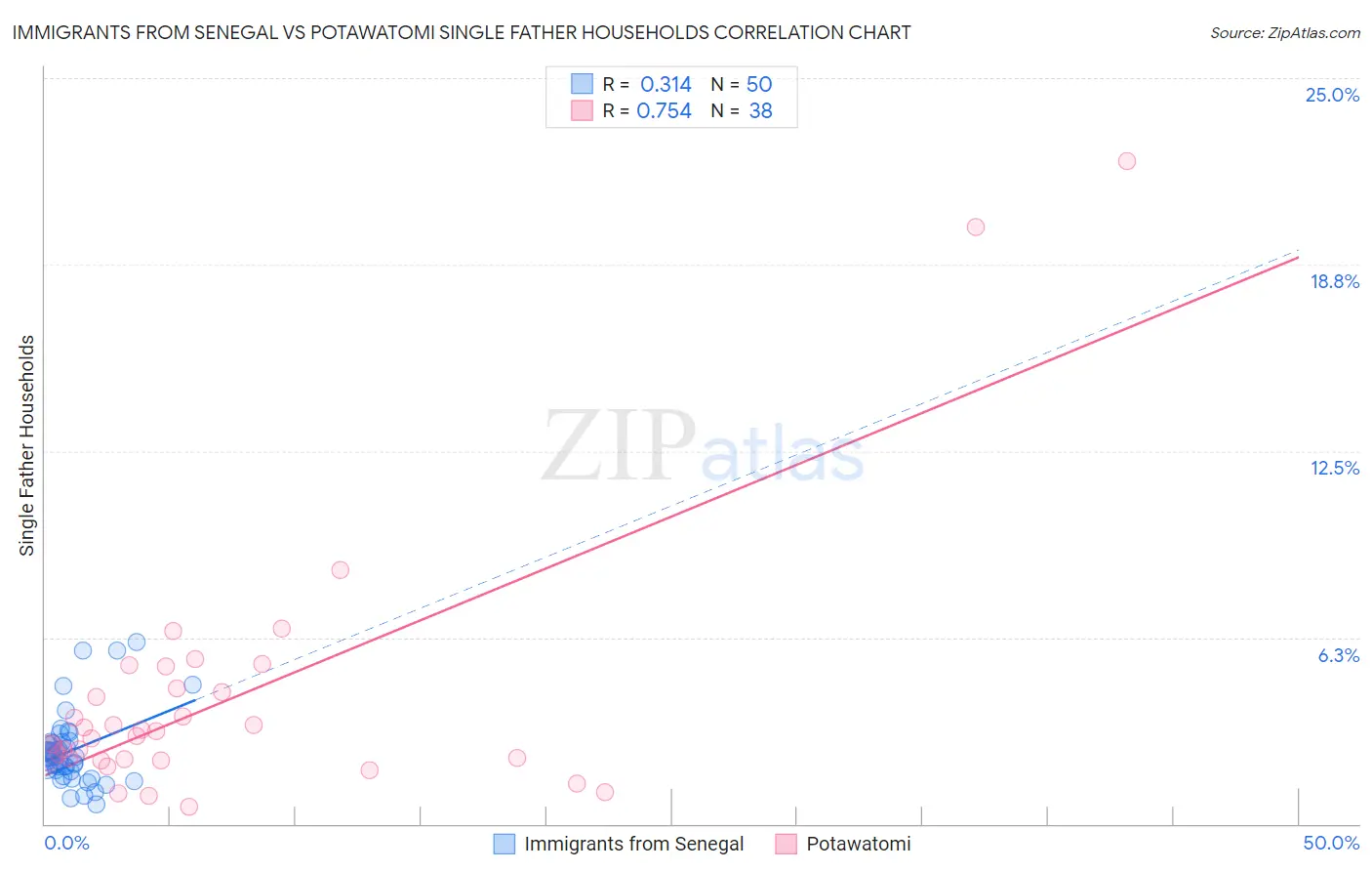 Immigrants from Senegal vs Potawatomi Single Father Households