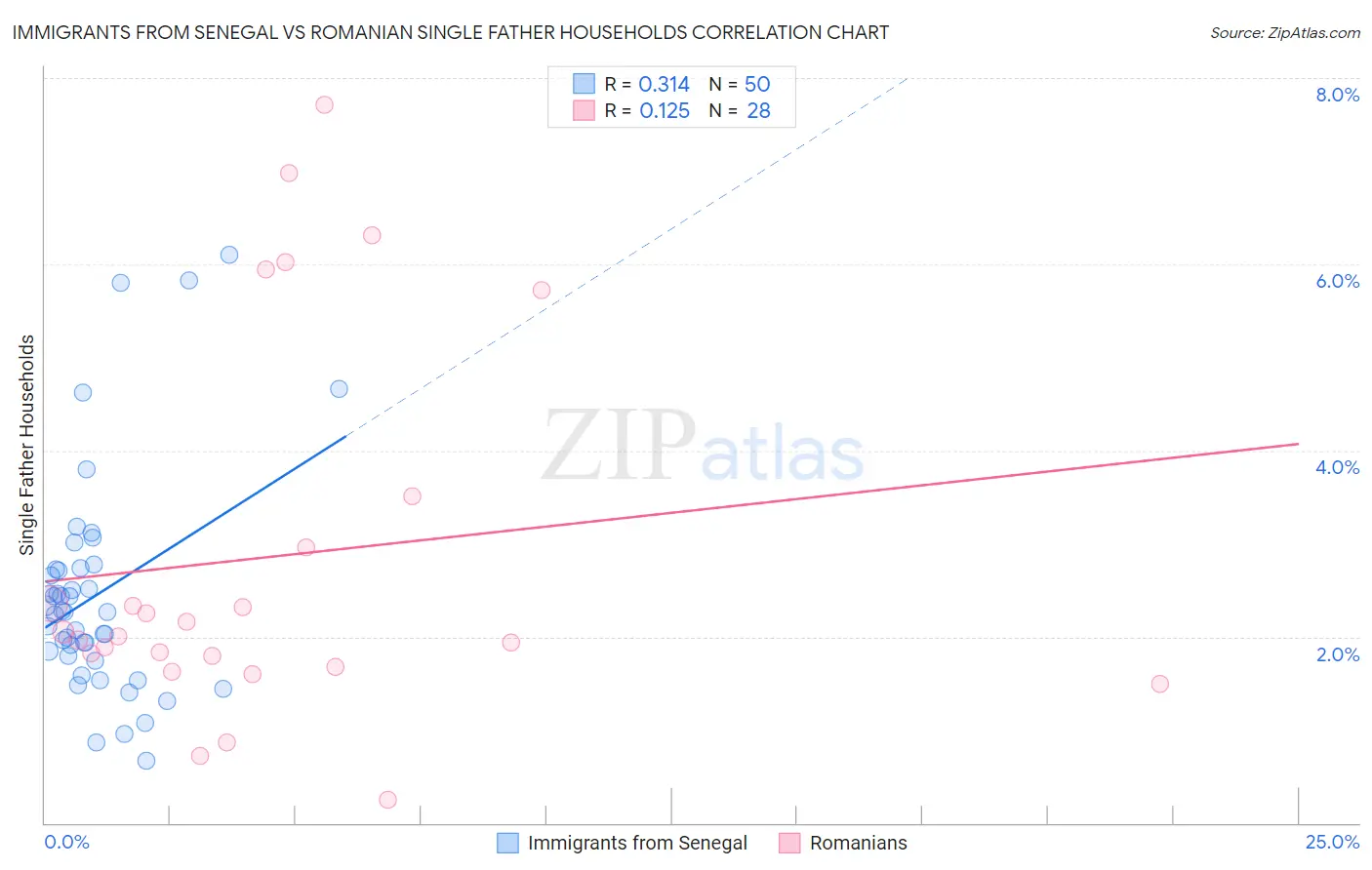 Immigrants from Senegal vs Romanian Single Father Households