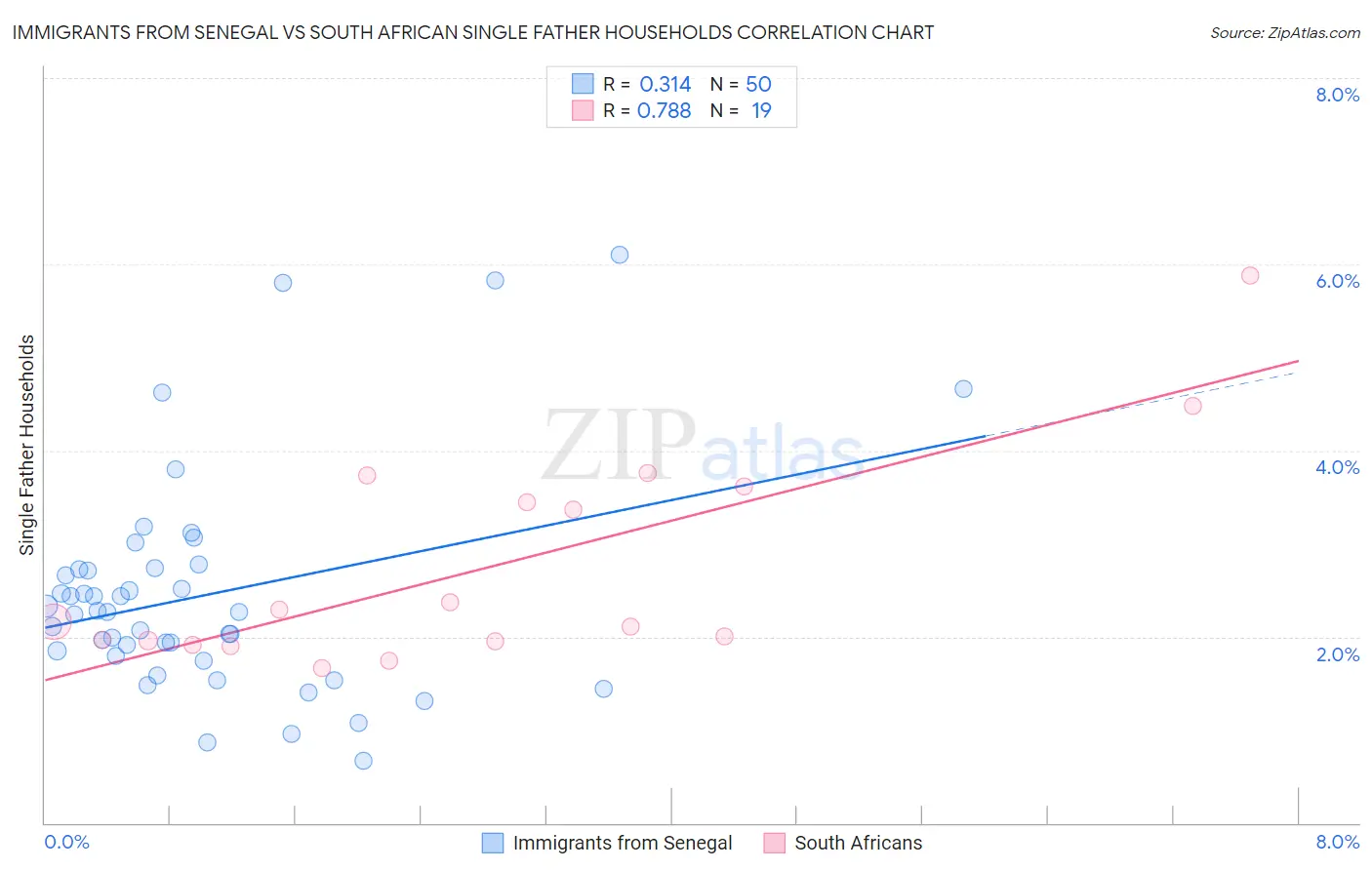 Immigrants from Senegal vs South African Single Father Households