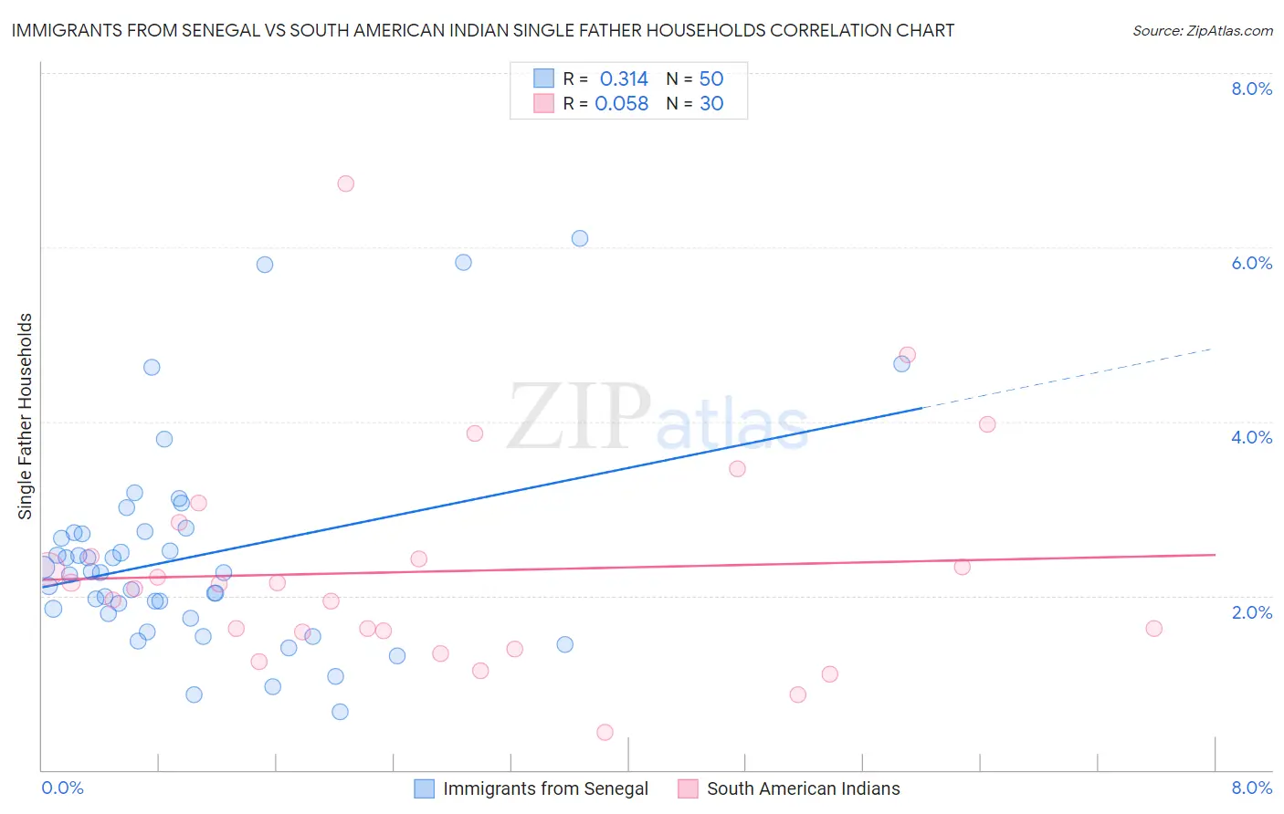 Immigrants from Senegal vs South American Indian Single Father Households
